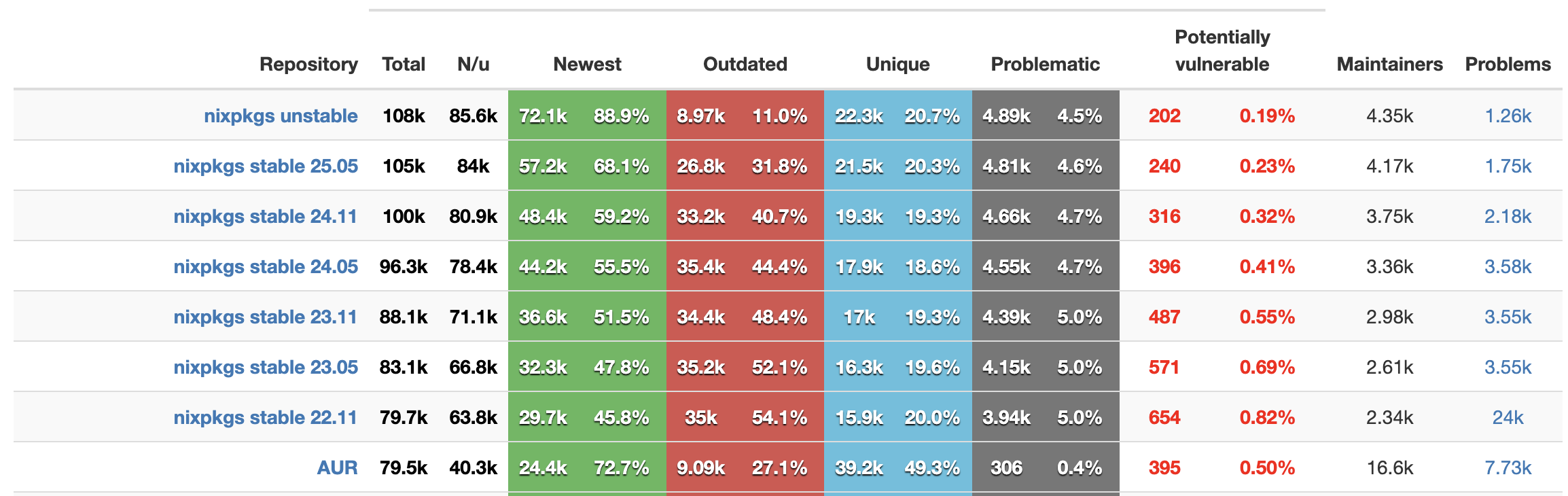 Screenshot of Repology page